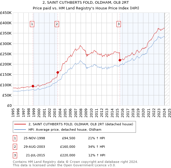 2, SAINT CUTHBERTS FOLD, OLDHAM, OL8 2RT: Price paid vs HM Land Registry's House Price Index