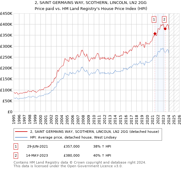 2, SAINT GERMAINS WAY, SCOTHERN, LINCOLN, LN2 2GG: Price paid vs HM Land Registry's House Price Index