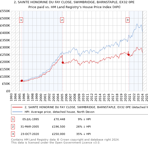 2, SAINTE HONORINE DU FAY CLOSE, SWIMBRIDGE, BARNSTAPLE, EX32 0PE: Price paid vs HM Land Registry's House Price Index