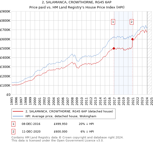 2, SALAMANCA, CROWTHORNE, RG45 6AP: Price paid vs HM Land Registry's House Price Index