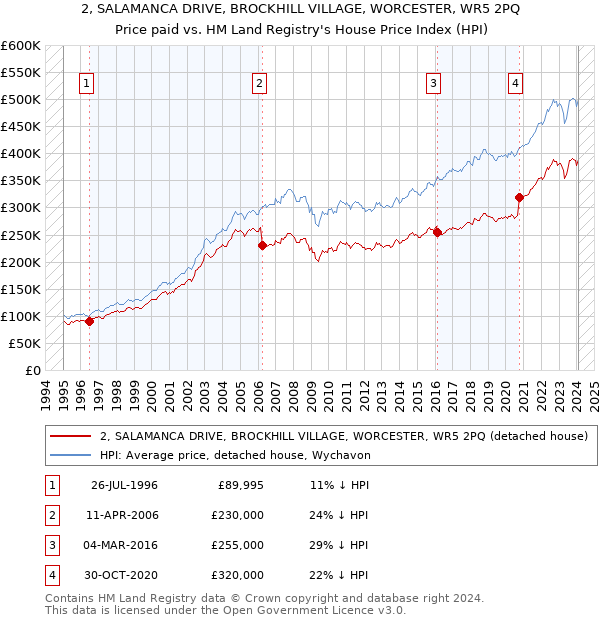 2, SALAMANCA DRIVE, BROCKHILL VILLAGE, WORCESTER, WR5 2PQ: Price paid vs HM Land Registry's House Price Index