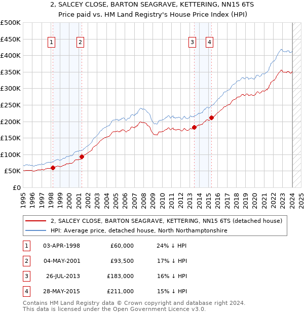 2, SALCEY CLOSE, BARTON SEAGRAVE, KETTERING, NN15 6TS: Price paid vs HM Land Registry's House Price Index