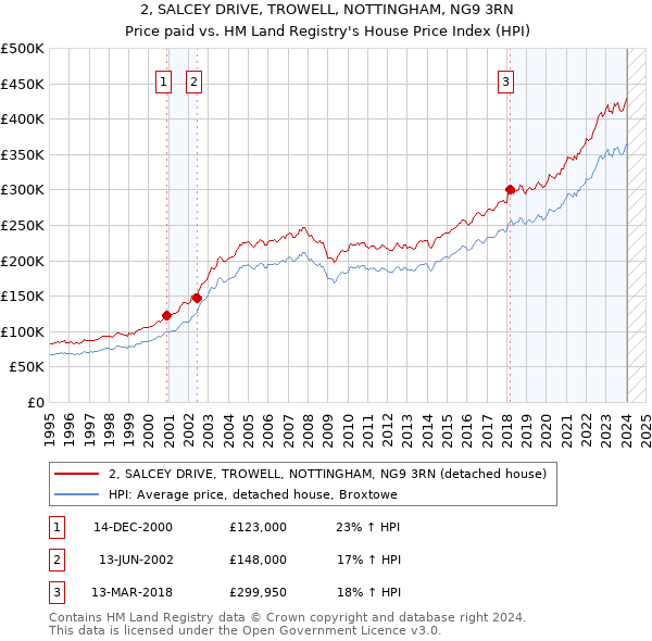 2, SALCEY DRIVE, TROWELL, NOTTINGHAM, NG9 3RN: Price paid vs HM Land Registry's House Price Index