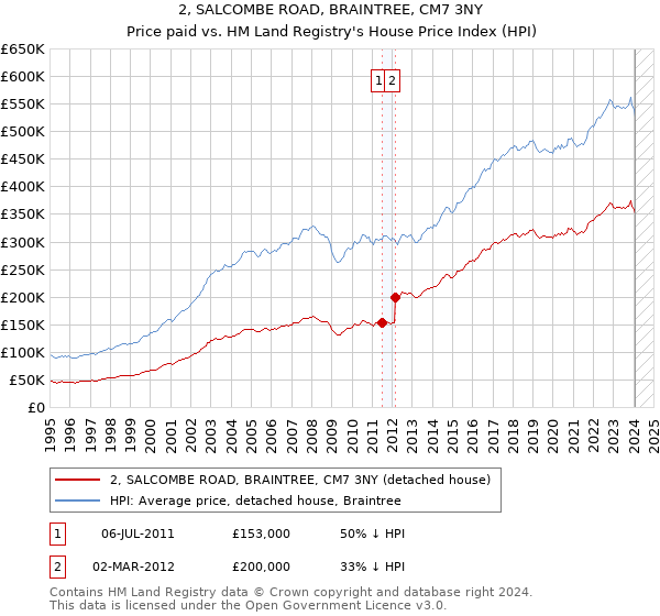 2, SALCOMBE ROAD, BRAINTREE, CM7 3NY: Price paid vs HM Land Registry's House Price Index
