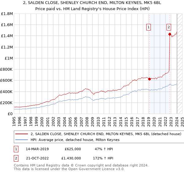 2, SALDEN CLOSE, SHENLEY CHURCH END, MILTON KEYNES, MK5 6BL: Price paid vs HM Land Registry's House Price Index