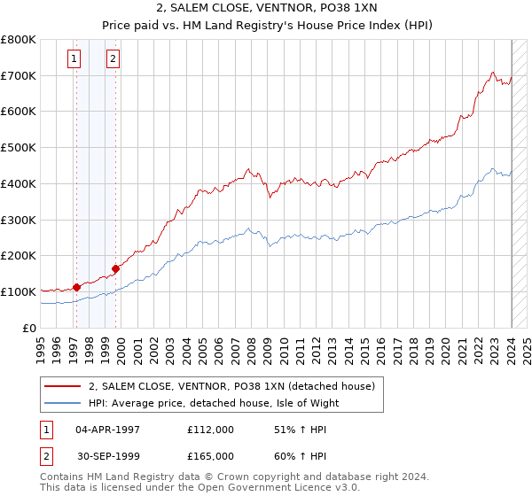 2, SALEM CLOSE, VENTNOR, PO38 1XN: Price paid vs HM Land Registry's House Price Index