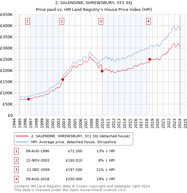 2, SALENDINE, SHREWSBURY, SY1 3XJ: Price paid vs HM Land Registry's House Price Index