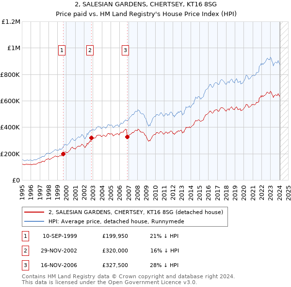 2, SALESIAN GARDENS, CHERTSEY, KT16 8SG: Price paid vs HM Land Registry's House Price Index