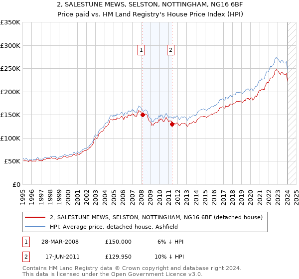 2, SALESTUNE MEWS, SELSTON, NOTTINGHAM, NG16 6BF: Price paid vs HM Land Registry's House Price Index
