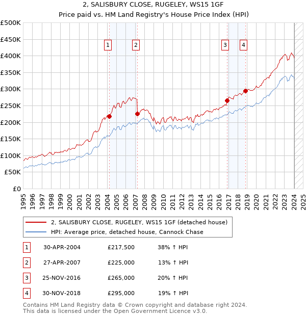 2, SALISBURY CLOSE, RUGELEY, WS15 1GF: Price paid vs HM Land Registry's House Price Index