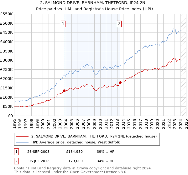 2, SALMOND DRIVE, BARNHAM, THETFORD, IP24 2NL: Price paid vs HM Land Registry's House Price Index