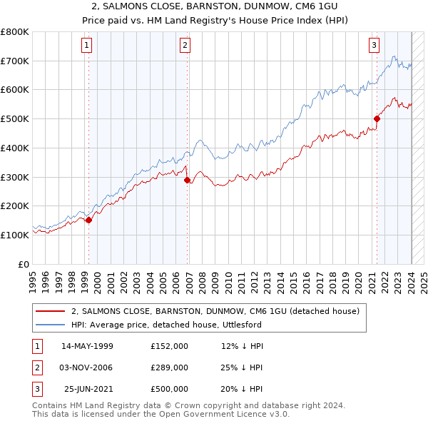 2, SALMONS CLOSE, BARNSTON, DUNMOW, CM6 1GU: Price paid vs HM Land Registry's House Price Index