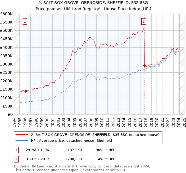 2, SALT BOX GROVE, GRENOSIDE, SHEFFIELD, S35 8SG: Price paid vs HM Land Registry's House Price Index