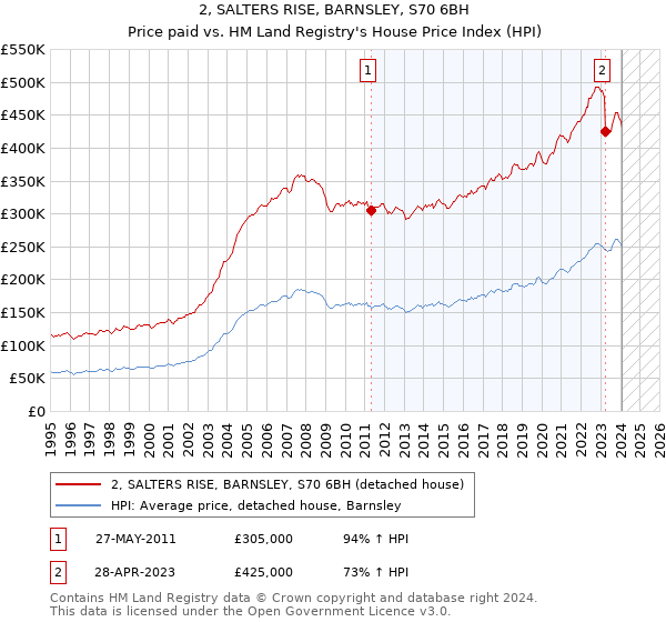 2, SALTERS RISE, BARNSLEY, S70 6BH: Price paid vs HM Land Registry's House Price Index