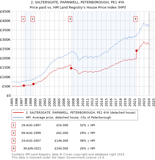 2, SALTERSGATE, PARNWELL, PETERBOROUGH, PE1 4YA: Price paid vs HM Land Registry's House Price Index