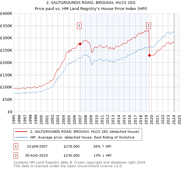 2, SALTGROUNDS ROAD, BROUGH, HU15 1EG: Price paid vs HM Land Registry's House Price Index