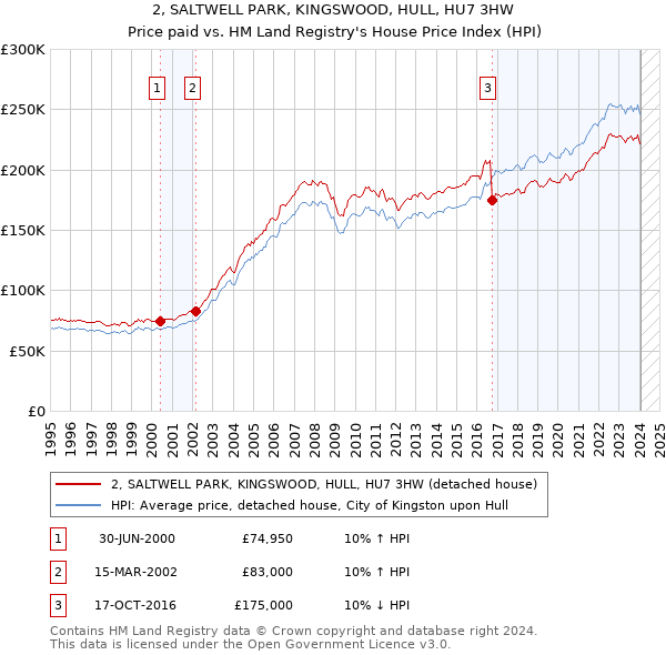 2, SALTWELL PARK, KINGSWOOD, HULL, HU7 3HW: Price paid vs HM Land Registry's House Price Index