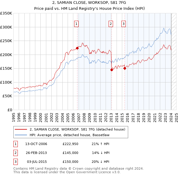 2, SAMIAN CLOSE, WORKSOP, S81 7FG: Price paid vs HM Land Registry's House Price Index