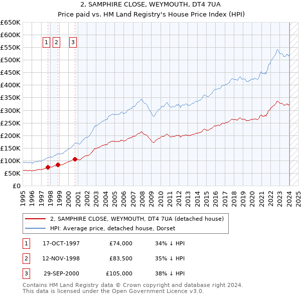 2, SAMPHIRE CLOSE, WEYMOUTH, DT4 7UA: Price paid vs HM Land Registry's House Price Index