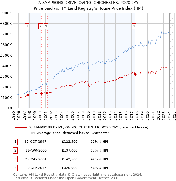 2, SAMPSONS DRIVE, OVING, CHICHESTER, PO20 2AY: Price paid vs HM Land Registry's House Price Index