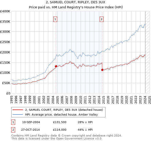2, SAMUEL COURT, RIPLEY, DE5 3UX: Price paid vs HM Land Registry's House Price Index