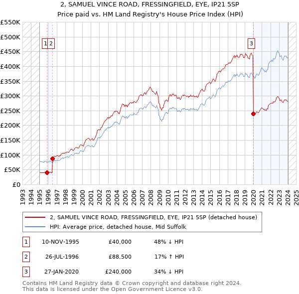 2, SAMUEL VINCE ROAD, FRESSINGFIELD, EYE, IP21 5SP: Price paid vs HM Land Registry's House Price Index