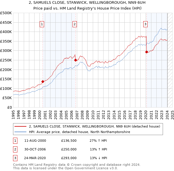 2, SAMUELS CLOSE, STANWICK, WELLINGBOROUGH, NN9 6UH: Price paid vs HM Land Registry's House Price Index
