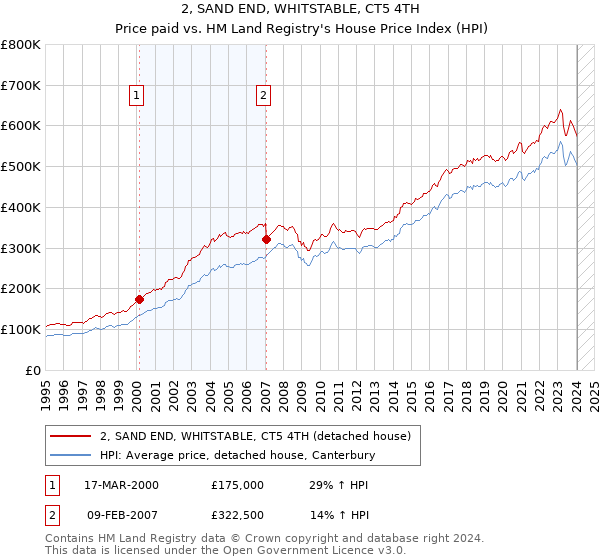 2, SAND END, WHITSTABLE, CT5 4TH: Price paid vs HM Land Registry's House Price Index