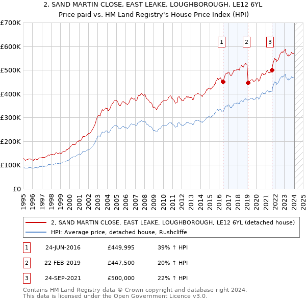 2, SAND MARTIN CLOSE, EAST LEAKE, LOUGHBOROUGH, LE12 6YL: Price paid vs HM Land Registry's House Price Index