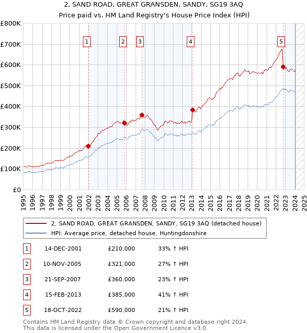 2, SAND ROAD, GREAT GRANSDEN, SANDY, SG19 3AQ: Price paid vs HM Land Registry's House Price Index