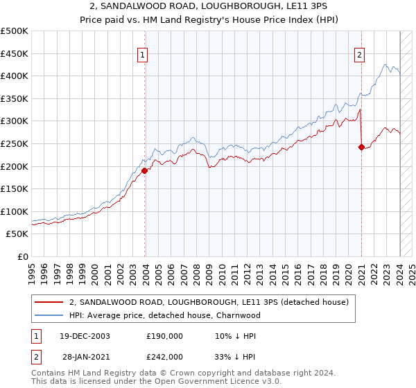 2, SANDALWOOD ROAD, LOUGHBOROUGH, LE11 3PS: Price paid vs HM Land Registry's House Price Index