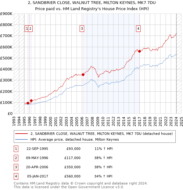 2, SANDBRIER CLOSE, WALNUT TREE, MILTON KEYNES, MK7 7DU: Price paid vs HM Land Registry's House Price Index