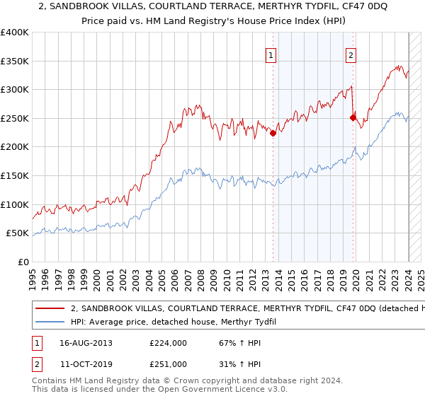 2, SANDBROOK VILLAS, COURTLAND TERRACE, MERTHYR TYDFIL, CF47 0DQ: Price paid vs HM Land Registry's House Price Index