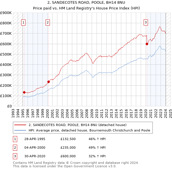 2, SANDECOTES ROAD, POOLE, BH14 8NU: Price paid vs HM Land Registry's House Price Index