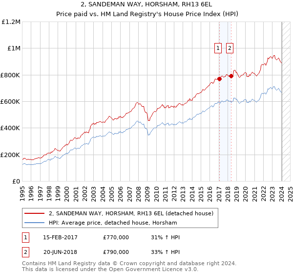 2, SANDEMAN WAY, HORSHAM, RH13 6EL: Price paid vs HM Land Registry's House Price Index