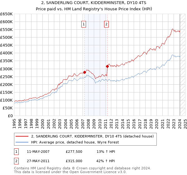 2, SANDERLING COURT, KIDDERMINSTER, DY10 4TS: Price paid vs HM Land Registry's House Price Index