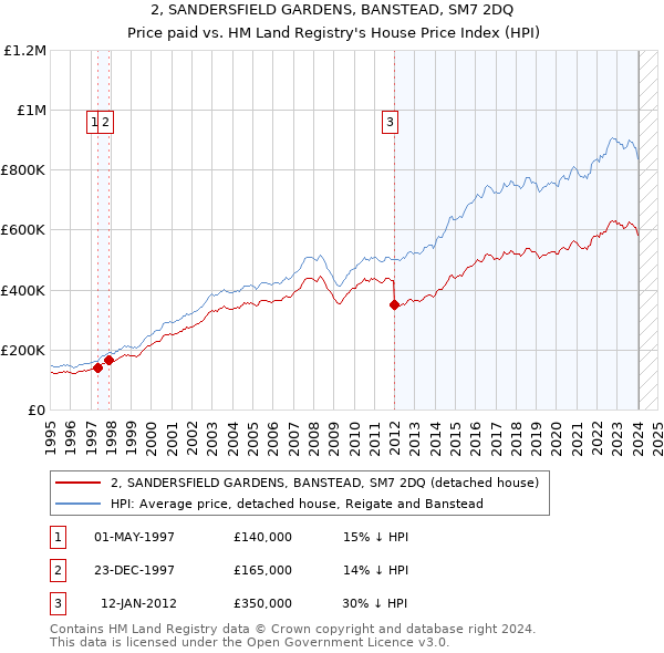 2, SANDERSFIELD GARDENS, BANSTEAD, SM7 2DQ: Price paid vs HM Land Registry's House Price Index