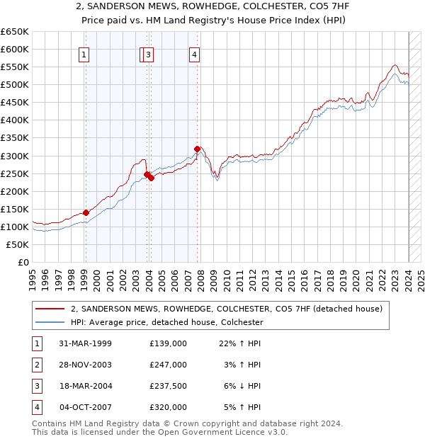 2, SANDERSON MEWS, ROWHEDGE, COLCHESTER, CO5 7HF: Price paid vs HM Land Registry's House Price Index