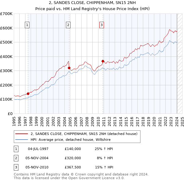 2, SANDES CLOSE, CHIPPENHAM, SN15 2NH: Price paid vs HM Land Registry's House Price Index