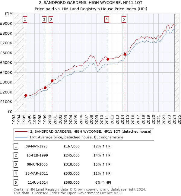 2, SANDFORD GARDENS, HIGH WYCOMBE, HP11 1QT: Price paid vs HM Land Registry's House Price Index