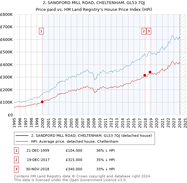 2, SANDFORD MILL ROAD, CHELTENHAM, GL53 7QJ: Price paid vs HM Land Registry's House Price Index