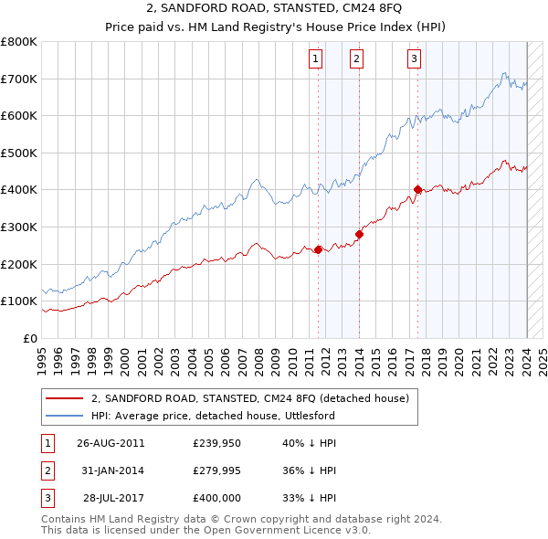 2, SANDFORD ROAD, STANSTED, CM24 8FQ: Price paid vs HM Land Registry's House Price Index
