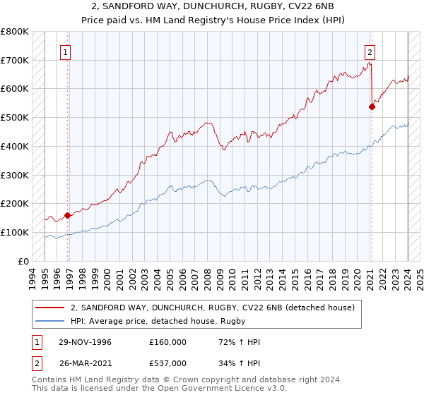 2, SANDFORD WAY, DUNCHURCH, RUGBY, CV22 6NB: Price paid vs HM Land Registry's House Price Index