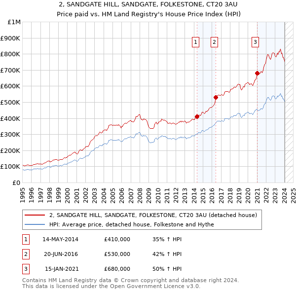 2, SANDGATE HILL, SANDGATE, FOLKESTONE, CT20 3AU: Price paid vs HM Land Registry's House Price Index
