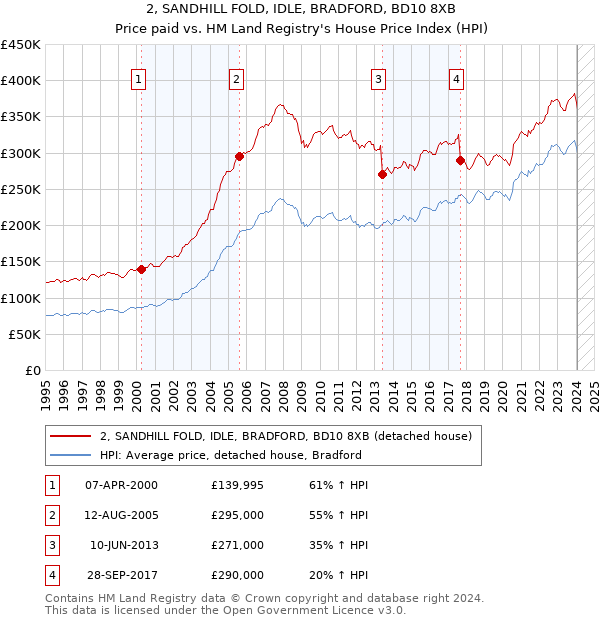2, SANDHILL FOLD, IDLE, BRADFORD, BD10 8XB: Price paid vs HM Land Registry's House Price Index