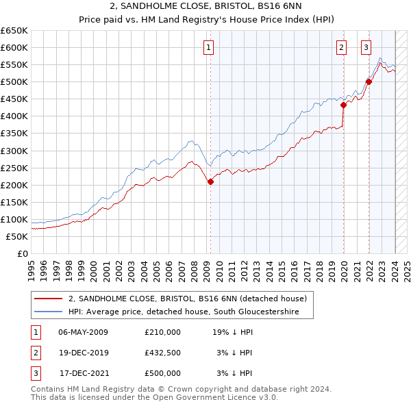 2, SANDHOLME CLOSE, BRISTOL, BS16 6NN: Price paid vs HM Land Registry's House Price Index