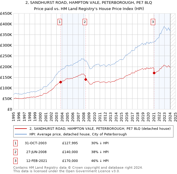 2, SANDHURST ROAD, HAMPTON VALE, PETERBOROUGH, PE7 8LQ: Price paid vs HM Land Registry's House Price Index