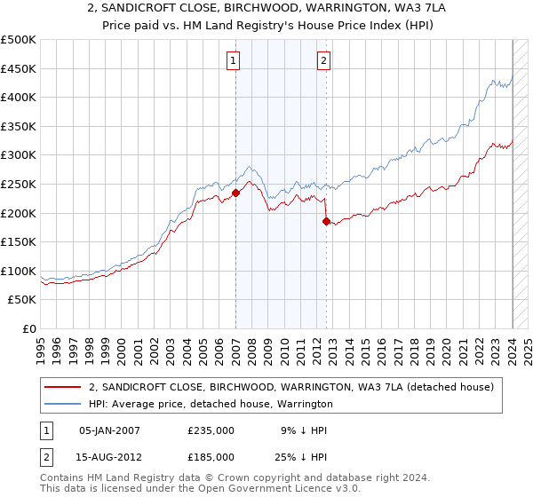 2, SANDICROFT CLOSE, BIRCHWOOD, WARRINGTON, WA3 7LA: Price paid vs HM Land Registry's House Price Index