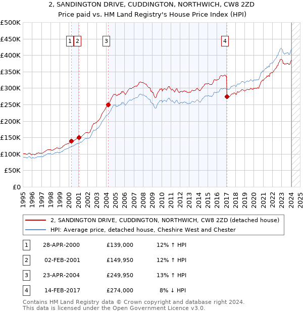 2, SANDINGTON DRIVE, CUDDINGTON, NORTHWICH, CW8 2ZD: Price paid vs HM Land Registry's House Price Index