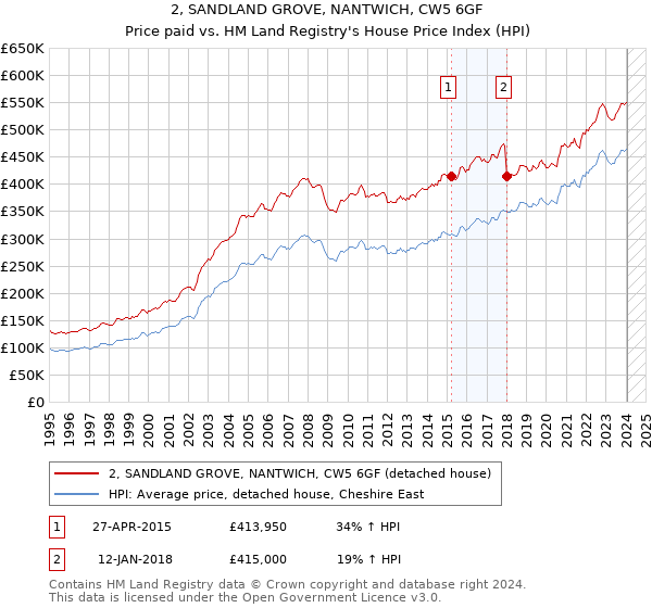 2, SANDLAND GROVE, NANTWICH, CW5 6GF: Price paid vs HM Land Registry's House Price Index